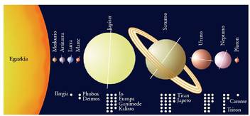 Eguzki Sistemako planetak (Brownen arabera).<br><br>Eskema honetan neurri eskala bakarrik hartu da kontuan, ez distantziarena.<br><br>Jupiterren eraztuna, Uranoren hamar eraztunak eta Neptunoren lau eraztunak ez dira adierazi.<br><br>